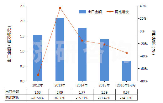 2012-2016年8月中國(guó)水合肼(HS28251010)出口總額及增速統(tǒng)計(jì)